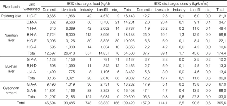 Table 6.  BOD  discharge  load  and  density  of  the  watershed River basin Unit 