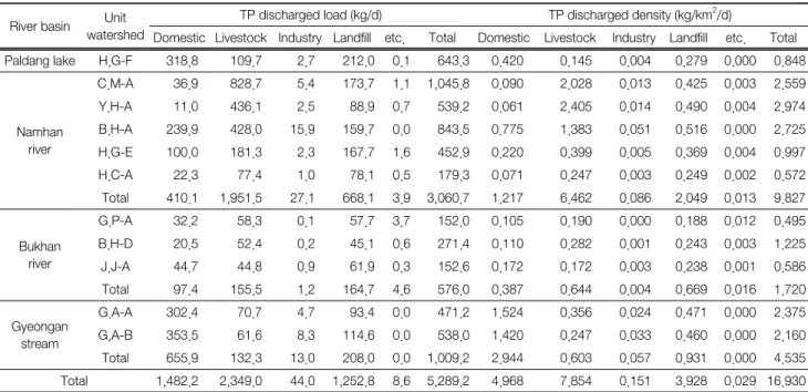 Table 7.  TP  discharge  load  and  density  of  the  watershed River basin Unit 