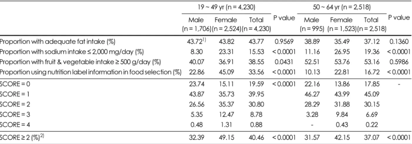 Table 2. Status of practice healthy diet in the subjects