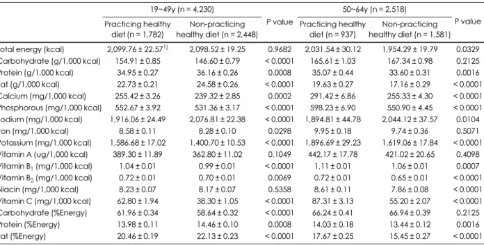 Table 4. Dietary intakes of the subjects according to the practicing healthy diet 19~49y (n = 4,230) P value 50~64y (n = 2,518) P value Practicing healthy diet (n = 1,782) Non-practicing  healthy diet (n = 2,448) Practicing healthy diet (n = 937) Non-pract