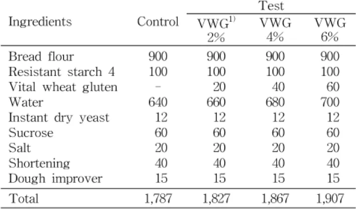 Table 1. Formulas for white pan bread with resistant starch and different quantity of vital wheat gluten (Unit: g)