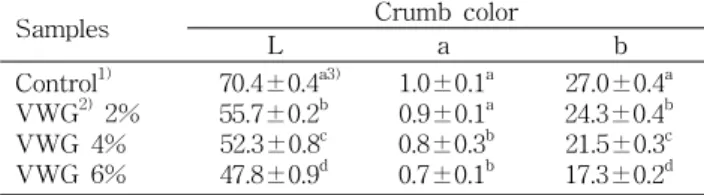 Table 6. Color values of white pan bread containing resistant starch 10% and different quantity of vital wheat gluten