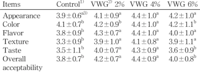 Table 7. Hardness of white pan bread with resistant starch 10% and different quantity of vital wheat gluten