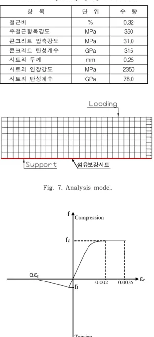 Fig.  7.  Analysis  model.