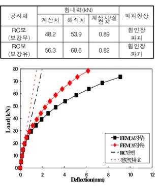 Table  2.  Result  of  test