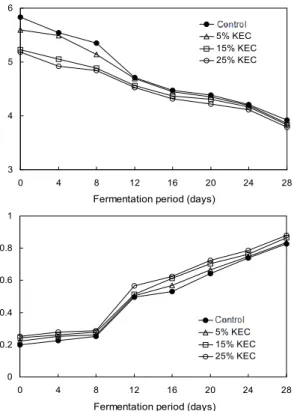 Fig. 1. Changes of pH and acidity in kimchi added Ecklonia cava during fermentation at 5 o C