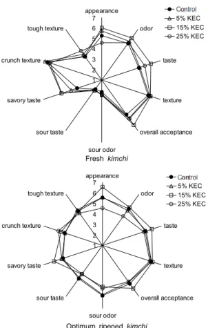 Fig. 4. QDA profile of kimchi added Ecklonia cava at fresh and optimum fermenting stage