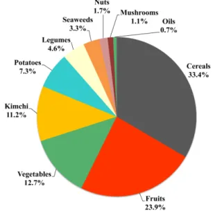 Table 2. Total dietary antioxidant capacity (TDAC) of food based on per capita daily intake in the Korean diet