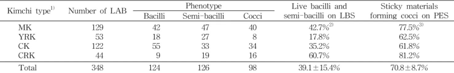 Table 1. Distribution of kimchi lactic acid bacteria by morphology