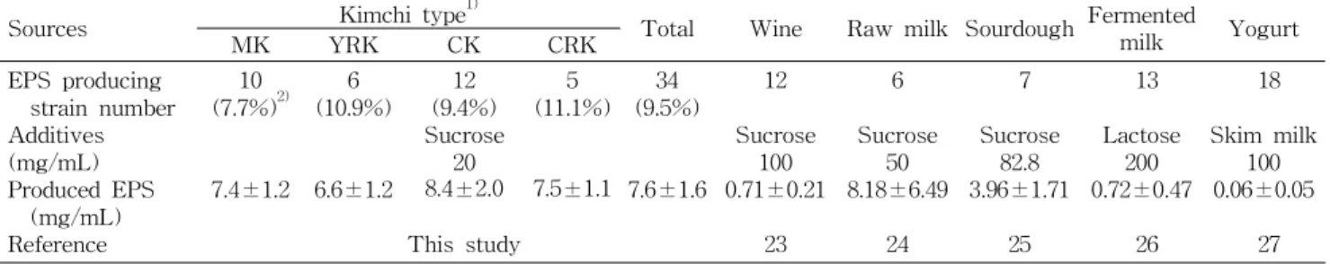 Table 3. Distribution of exopolysaccharide producing lactic acid bacteria isolated from kimchi and the other sources