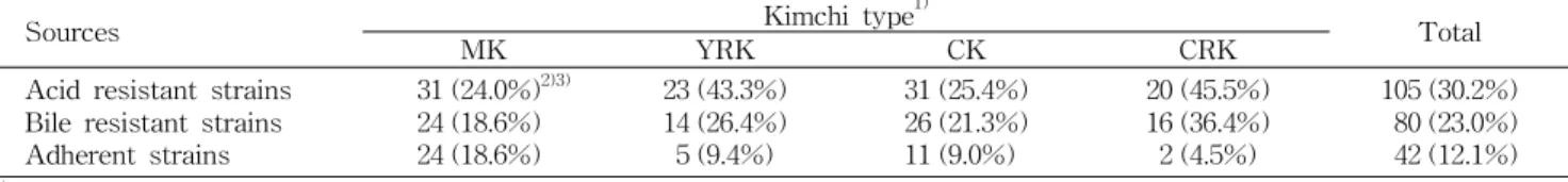 Table 4. The number of acid/bile resistant, and Caco-2 adherent lactic acid bacteria isolated from kimchi and the other sources