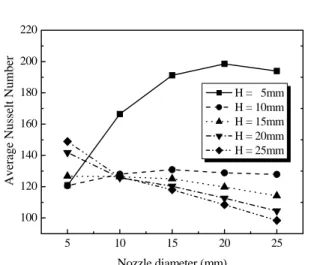 Fig.  2.  Variation  of  Nusselt  number  at  different  height  of  confinement  (d h =30mm,  Re=5500,  q=8488W/m 2 ,    k h =10W/mK)