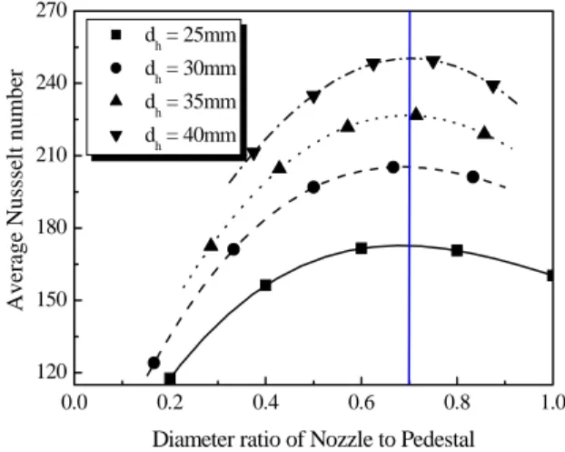 Fig.  4  Variation  of  Nusselt  number  at  different  size  of  pedestals  (H=5mm,  Re=5500,  Q=6W,    k h =100W/mK) 0 5 10 15 20 25 30 35012345D = 15mm 0 5 10 15 20 25 30 35012345D = 25mm 0 5 10 15 20 25 30 35012345