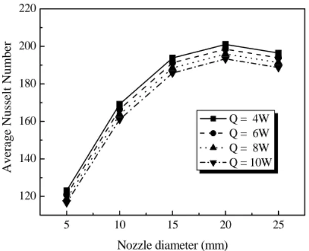 Fig.  6  Variation  of  Nusselt  number  at  different  heat  supplied  to  the  pedestal  (H=5mm,  d h =30mm,  Re=5500,  k h =10W/mK)      제한벽의  높이나  노즐  직경과  같은  형상  치 수와  같이  큰  영향은  없으나,  발열체의  공급열 량  또는  열유속이  증가하면  모든  노즐에서  비 슷한  수준으로  평균  누셀트수는  약간