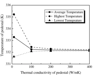Fig.  9  Contour  plots  of  temperature  at  various  thermal  conductivity  of  pedestal  (H=5mm,  D=20mm,  d h =35mm,  Re=5500,  Q=6W)          평균  누셀트수가  가장  큰  노즐  직경  20mm에 서  발열체의  열전도가  10W/mK인  경우  발열체 의  최고온도는  335.2K  (주변  온도  300K)이고,  최저  온도와의