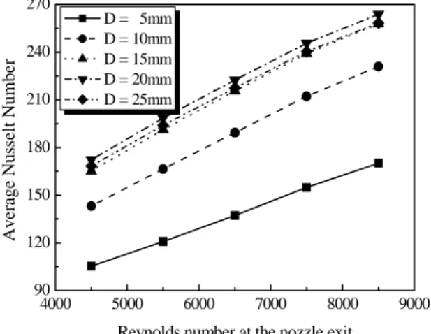 Fig.  10  Variation  of  average  Nusselt  number  at  various  Reynolds  number  of  air  jet  (H=5mm,  dh=30mm,    Q=6W,  kh=10W/mK) 제품마다  차이가  있으므로  동일한  레이놀즈수에서도  다소의  압력  및  유속  차이는  존재할  것으로  예상된다