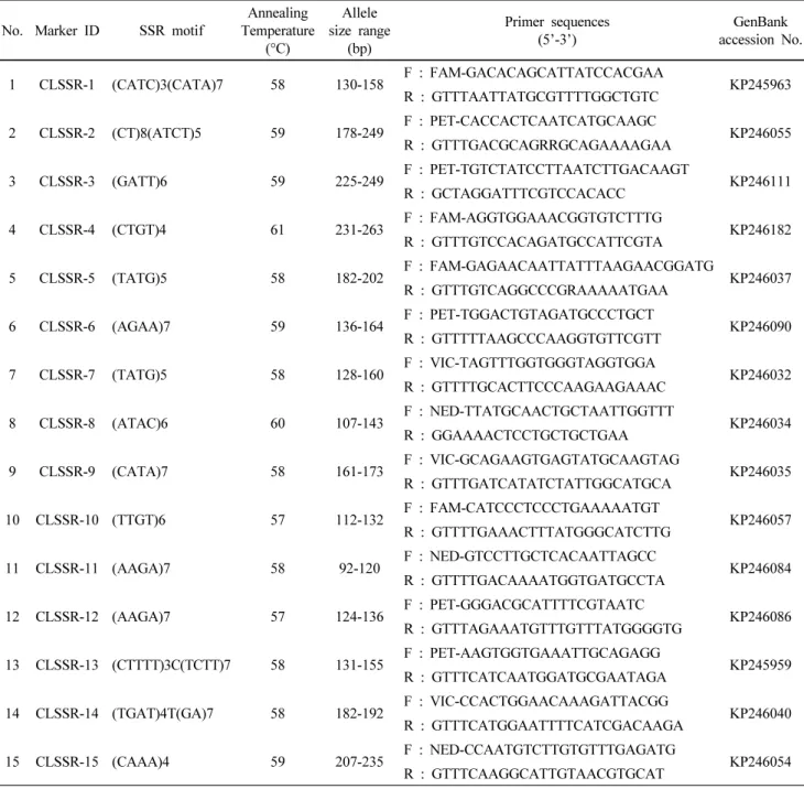 Table 1 Characteristics of the SSR markers developed and used in this study