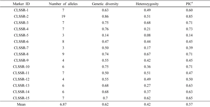 Table 2 Genetic diversity measures for 15 polymorphic SSR loci in 53  Codonopsis lanceolata accessions