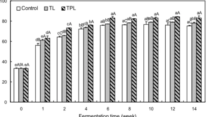 Fig. 2. Changes in DPPH radical scavenging activity of fer- fer-mented tofu of lactic acid for 14 weeks at 20 o C