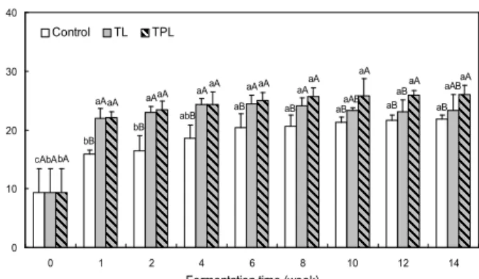 Fig. 3. Changes in nitrite scavenging activity of fermented tofu of lactic acid for 14 weeks at 20 o C