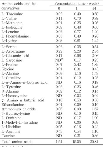 Table 4. Changes in free amino acid contents of TPL for 14 weeks at 20 o C (unit: mg/g dry basis)