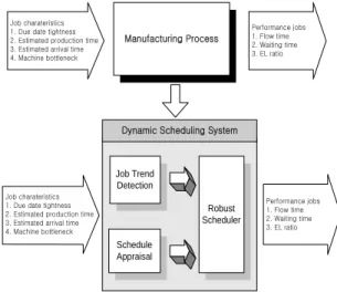 Fig.  1.  Principle  of  dynamic  scheduling  system.