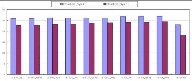 Fig.  4.  Flow  time  result  of  simulation.