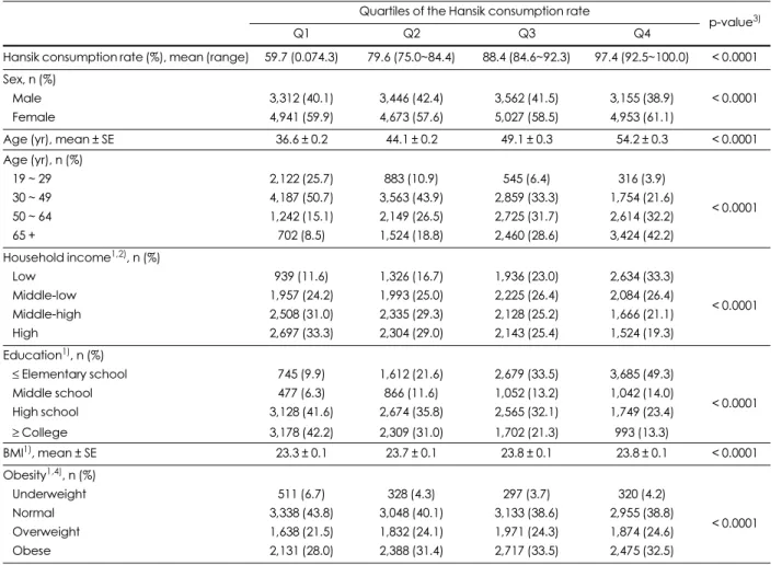 Table 2. General characteristics of the study population according to the Hansik consumption rate Quartiles of the Hansik consumption rate
