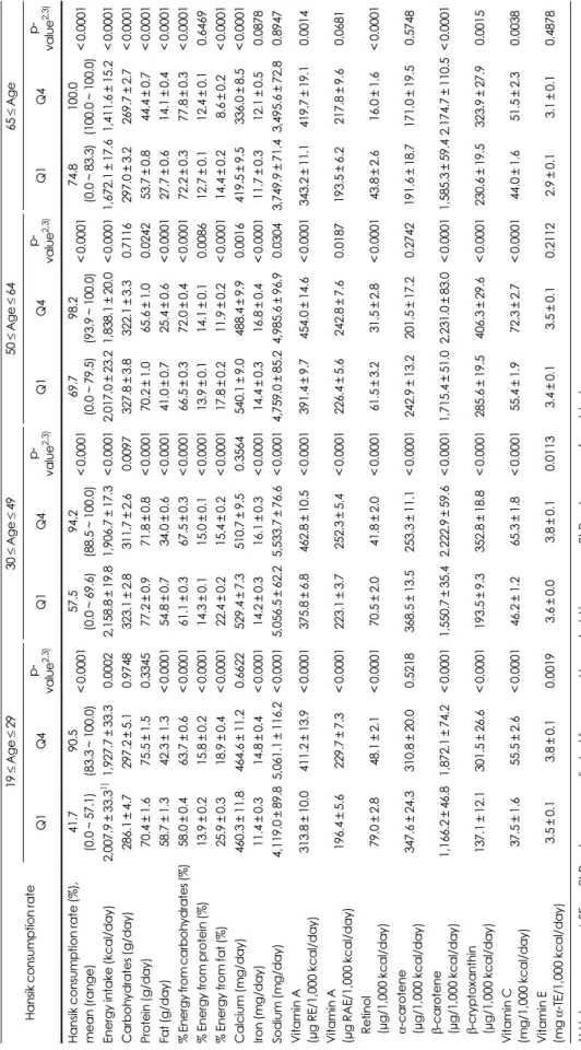 Table 5. Nutrients intake of Q1 versus Q4 of Hansik consumption rate by age group Hansik consumption rate