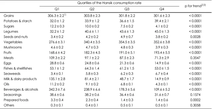 Table 7. Food group intake according to the Hansik consumption rate