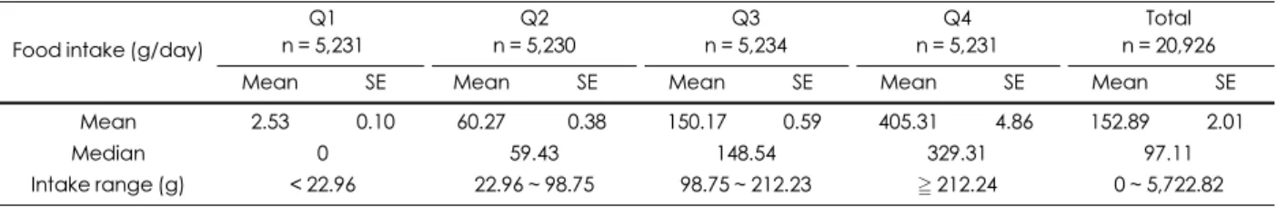 Table 2. Quartile by intake range of total soup and stew