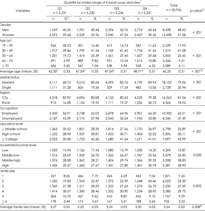 Table 3. General characteristics of study subjects by intake range of total Korean soup and stew
