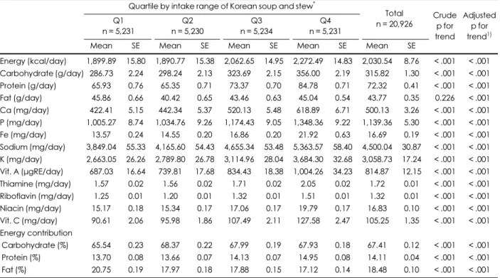 Table 5. Nutrient intakes by intake range of total Korean soup and stew