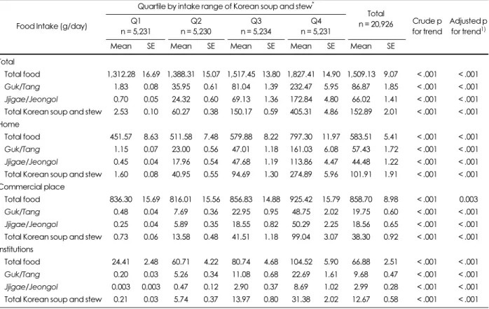 Table 7. Intake of soup and stew in cooking place by intake range of total Korean soup and stew