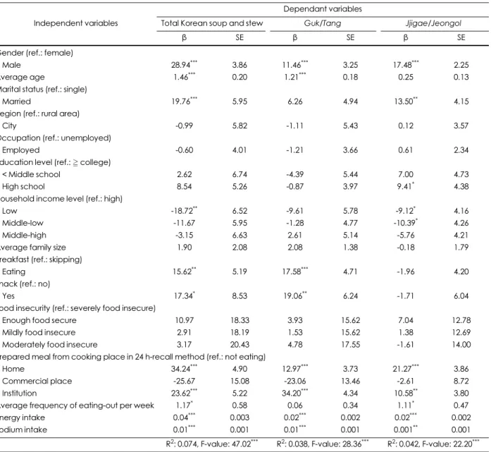 Table 8. Factors related to intake of total Korean soup and stew 1)