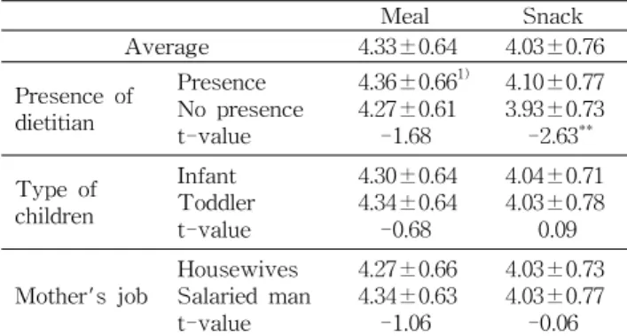 Table 6. Overall satisfaction level on foodservice at daycare