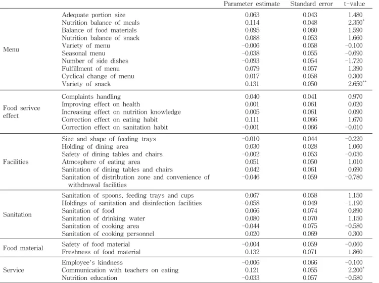 Table 7. The factors affecting the overall satisfaction