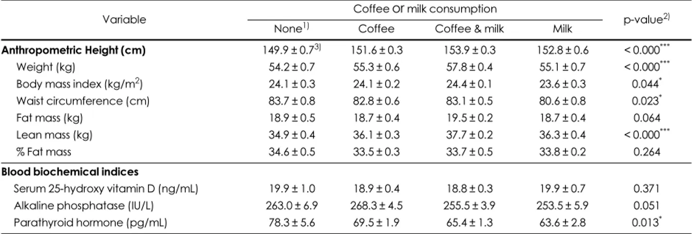 Table 4. Anthropometric and blood biochemical indices of the subjects by consumption of coffee or milk 