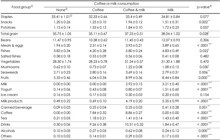 Table 5. Weekly consumption frequency of food group by consumption of coffee or milk of the subjects  1)