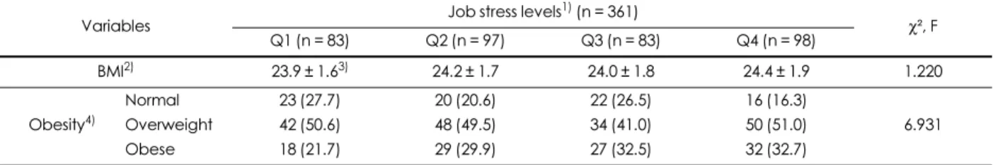 Table 3. Anthropometry investigation according to the job stress levels n (%)