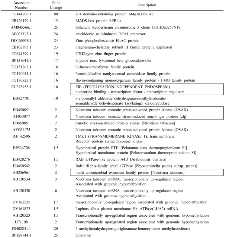Table 1 Partial list of up-regulated genes in overexpression transgenic of NtROS2a Accession
