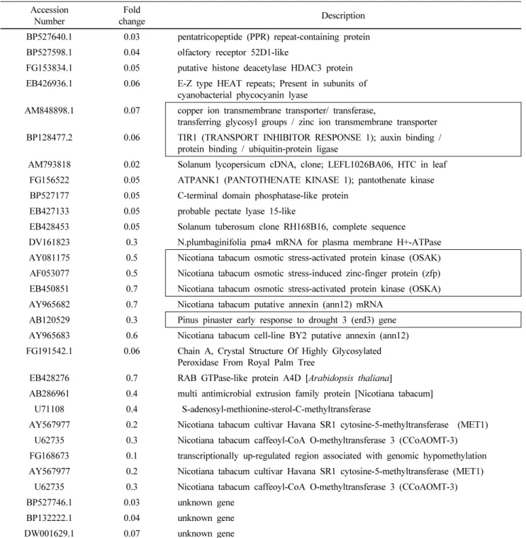 Table 2 Partial list of down-regulated genes in RNAi transgenic of NtROS2a Accession