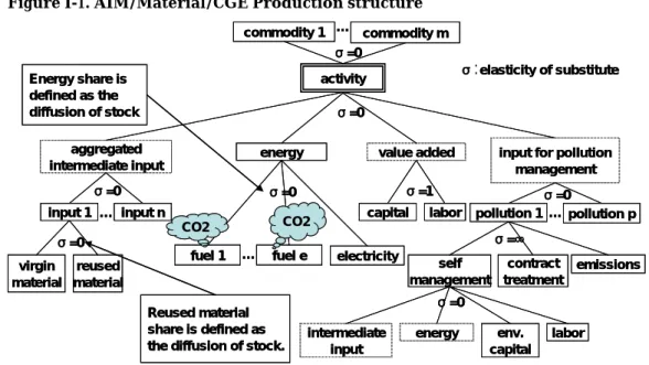 Figure I-1. AIM/Material/CGE Production structure 