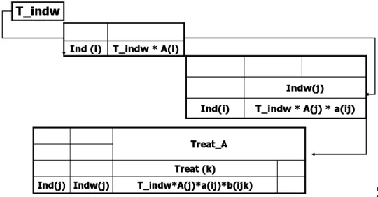 Figure II-2. Compilation Procedure for Waste Flow v (make matrix)    T_indw