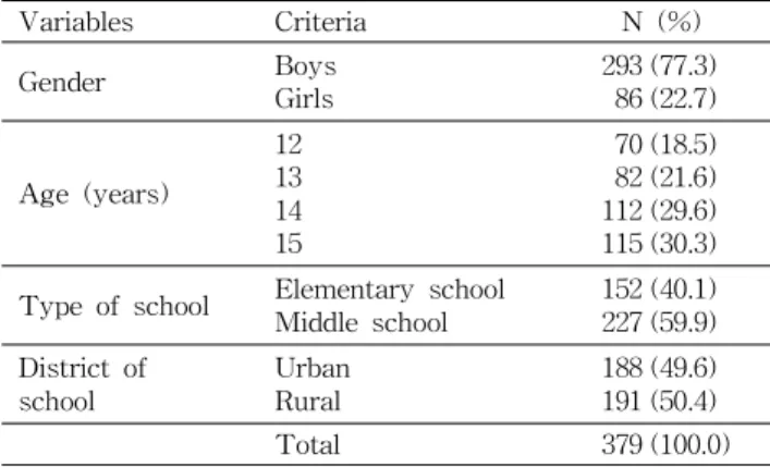 Table 1. General characteristics of the subjects Variables Criteria N (%) Gender Boys Girls 293 (77.3)86 (22.7) Age (years) 1213 14 15 70 (18.5)82 (21.6)112 (29.6)115 (30.3) Type of school Elementary school