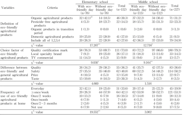 Table 2. Perception about eco-friendly agricultural products of the students Variables Criteria Elementary school Total (n=152) Middle school Total (n=227)With  eco-friendly day (n=76) Without eco-friendly day(n=76) With  eco-friendly day(n=115) Without ec