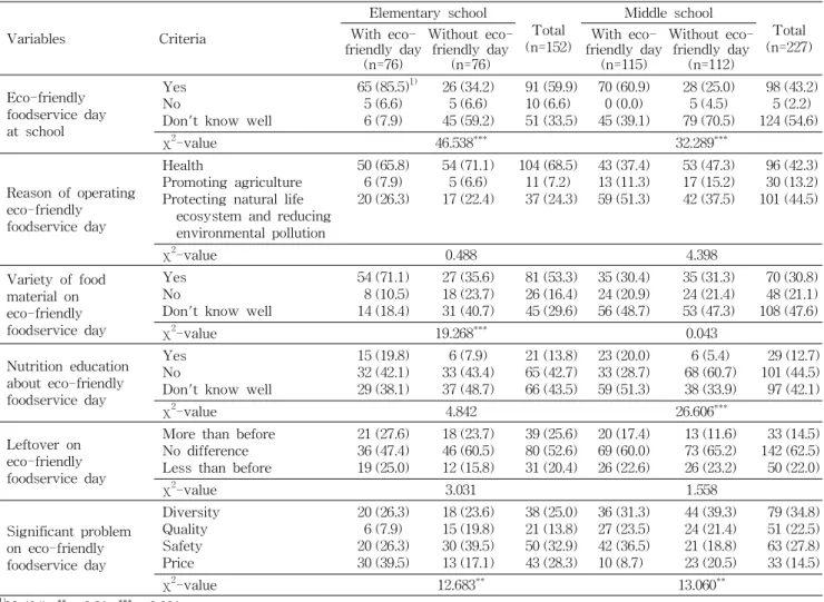 Table 3. Perception about eco-friendly foodservice day of the students Variables Criteria Elementary school Total (n=152) Middle school Total (n=227)With  eco-friendly day (n=76) Without eco-friendly day(n=76) With  eco-friendly day(n=115) Without eco-frie