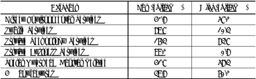 Table 1. Distribution of Worker Skill by Category (2003)