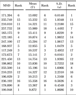 Table 5. Sequences of TOPSIS process