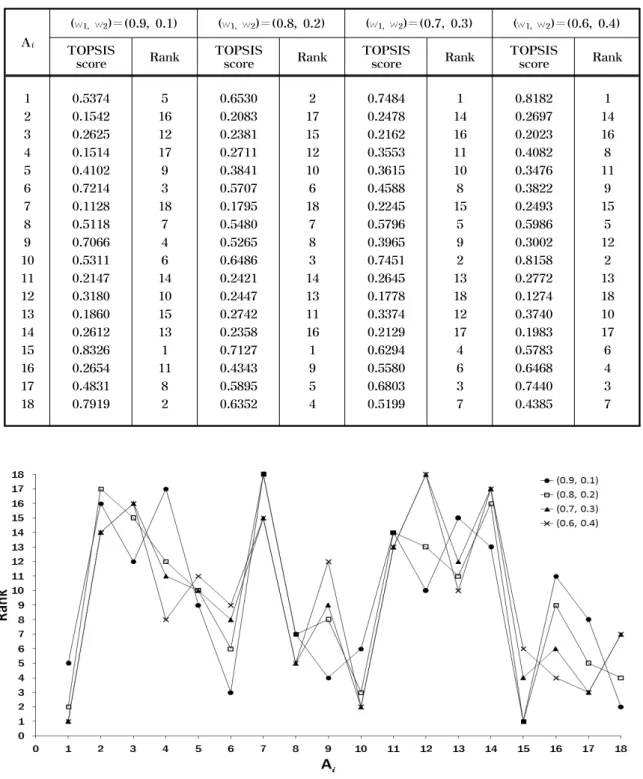 Table 6. Results from TOPSIS scoring and ranking for 4 different weight-models